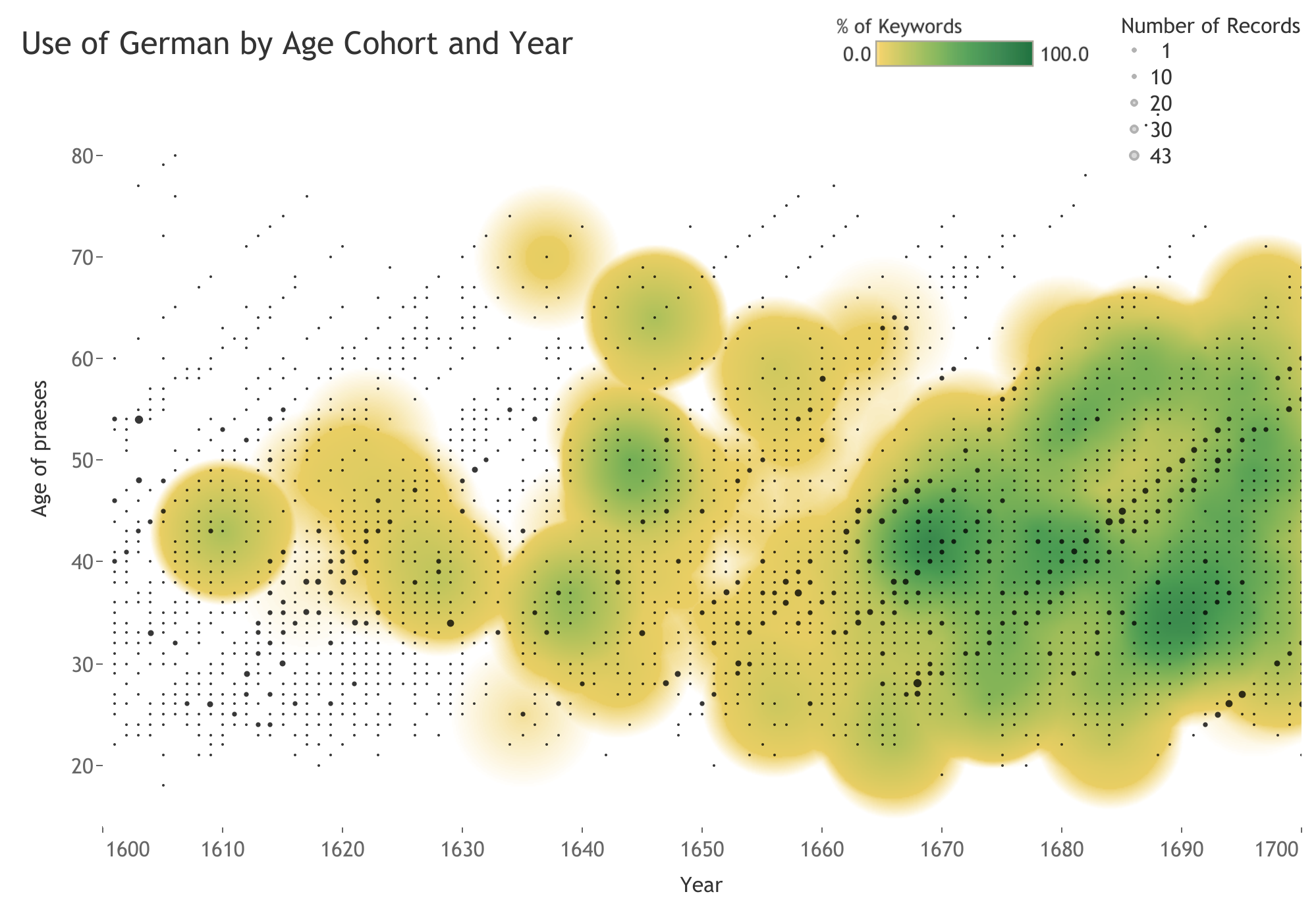 Dissertations by cohort